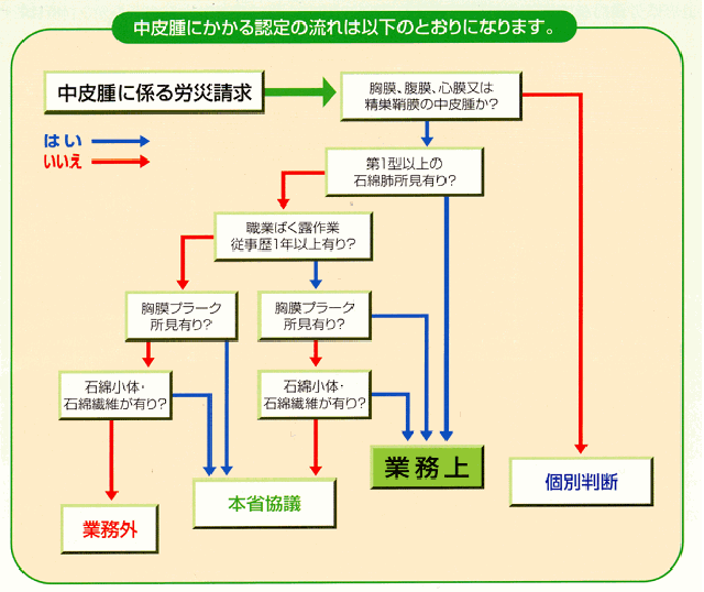 中皮腫に係る労災認定