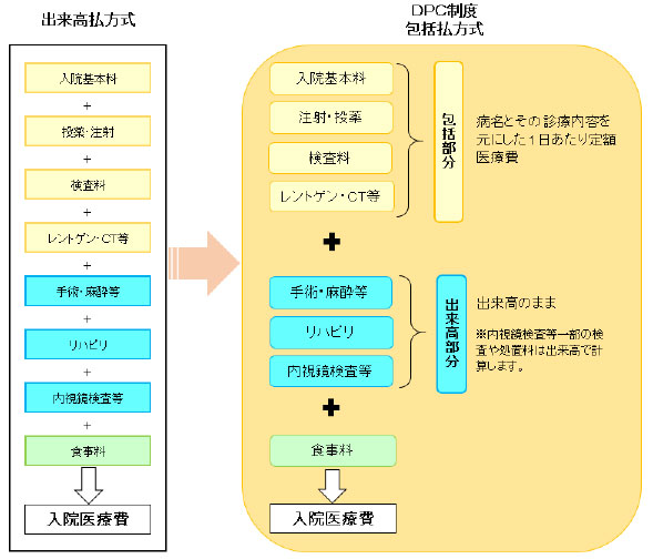DPC制度とは